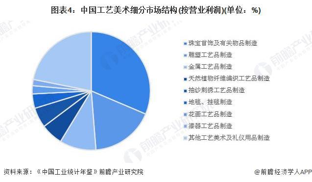 2024年中国工艺美术行业细分市场分析 珠宝首饰市场份额最大
