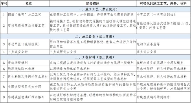 |尊龙d88体育app下载住建部 9个月后全面停止在新开工项